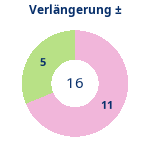 Donutdiagramm Verlängerung: Gewonnen vs. verloren