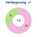 Donutdiagramm Verlängerung: Gewonnen vs. verloren