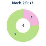 Donutdiagramm Nach 2:0: Gewonnen vs. verloren