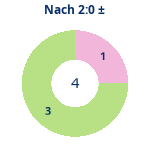 Donutdiagramm Nach 2:0: Gewonnen vs. verloren