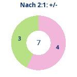 Donutdiagramm Nach 2:1: Gewonnen vs. verloren