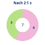 Donutdiagramm Nach 2:1: Gewonnen vs. verloren