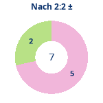 Donutdiagramm Nach 2:2: Gewonnen vs. verloren
