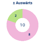 Donutdiagramm Gewonnen vs. verloren – Auswärtsspiele
