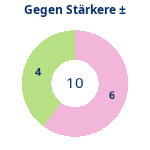 Donutdiagramm Starker Gegner: Gewonnen vs. verloren