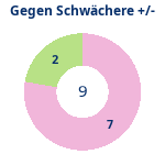 Donutdiagramm Schwacher Gegner: Gewonnen vs. verloren