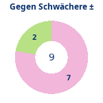Donutdiagramm Schwacher Gegner: Gewonnen vs. verloren