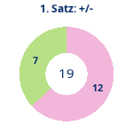 Donutdiagramm Satz 1: Gewonnen vs. verloren