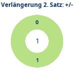Donutdiagramm Verlängerung Satz 2: Gewonnen vs. verloren