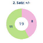 Donutdiagramm Satz 2: Gewonnen vs. verloren
