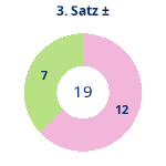 Donutdiagramm Satz 3: Gewonnen vs. verloren