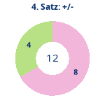 Donutdiagramm Satz 4: Gewonnen vs. verloren