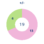Donutdiagramm Gewonnen vs. verloren