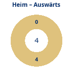 Donutdiagramm Anzahl Heim- und Auswärtsspiele