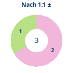 Donutdiagramm Nach 1:1: Gewonnen vs. verloren