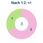 Donutdiagramm Nach 1:2: Gewonnen vs. verloren