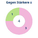 Donutdiagramm Starker Gegner: Gewonnen vs. verloren