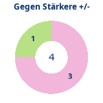 Donutdiagramm Starker Gegner: Gewonnen vs. verloren
