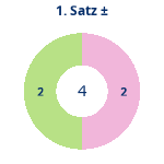 Donutdiagramm Satz 1: Gewonnen vs. verloren