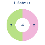 Donutdiagramm Satz 1: Gewonnen vs. verloren