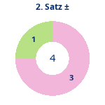 Donutdiagramm Satz 2: Gewonnen vs. verloren
