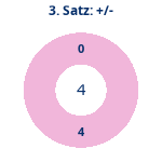 Donutdiagramm Satz 3: Gewonnen vs. verloren