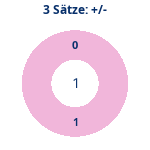 Donutdiagramm 3-Satz-Spiele: Gewonnen vs. verloren