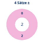 Donutdiagramm 4-Satz-Spiele: Gewonnen vs. verloren