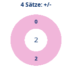 Donutdiagramm 4-Satz-Spiele: Gewonnen vs. verloren