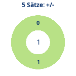 Donutdiagramm 5-Satz-Spiele: Gewonnen vs. verloren
