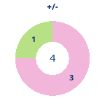 Donutdiagramm Gewonnen vs. verloren