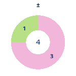 Donutdiagramm Gewonnen vs. verloren