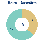 Donutdiagramm Anzahl Heim- und Auswärtsspiele