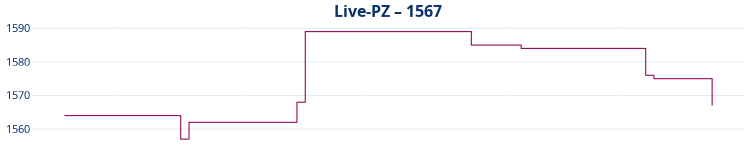 Liniendiagramm Live-PZ-Entwicklung