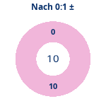 Donutdiagramm Nach 0:1: Gewonnen vs. verloren