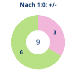 Donutdiagramm Nach 1:0: Gewonnen vs. verloren