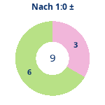 Donutdiagramm Nach 1:0: Gewonnen vs. verloren