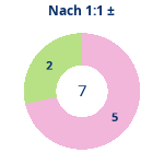 Donutdiagramm Nach 1:1: Gewonnen vs. verloren