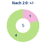 Donutdiagramm Nach 2:0: Gewonnen vs. verloren