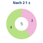 Donutdiagramm Nach 2:1: Gewonnen vs. verloren