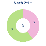 Donutdiagramm Nach 2:1: Gewonnen vs. verloren