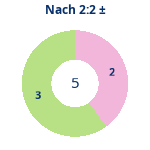 Donutdiagramm Nach 2:2: Gewonnen vs. verloren
