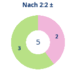 Donutdiagramm Nach 2:2: Gewonnen vs. verloren