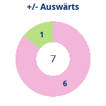 Donutdiagramm Gewonnen vs. verloren – Auswärtsspiele