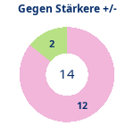 Donutdiagramm Starker Gegner: Gewonnen vs. verloren
