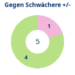 Donutdiagramm Schwacher Gegner: Gewonnen vs. verloren