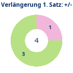 Donutdiagramm Verlängerung Satz 1: Gewonnen vs. verloren