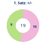 Donutdiagramm Satz 1: Gewonnen vs. verloren