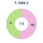 Donutdiagramm Satz 1: Gewonnen vs. verloren