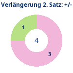 Donutdiagramm Verlängerung Satz 2: Gewonnen vs. verloren